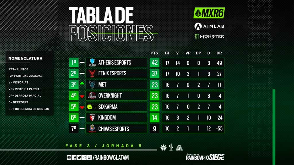 tabla-posiciones-rainbows-six-seige